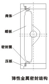 D341H三偏心金屬密封蝶閥