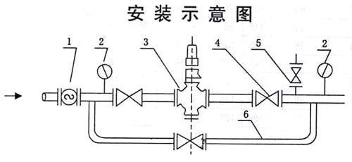 YK43X活塞式(shì)氣體減壓閥