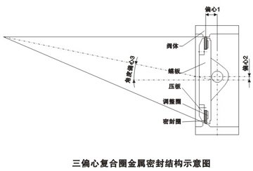 D341H三偏心金屬密封(fēng)蝶閥(fá)